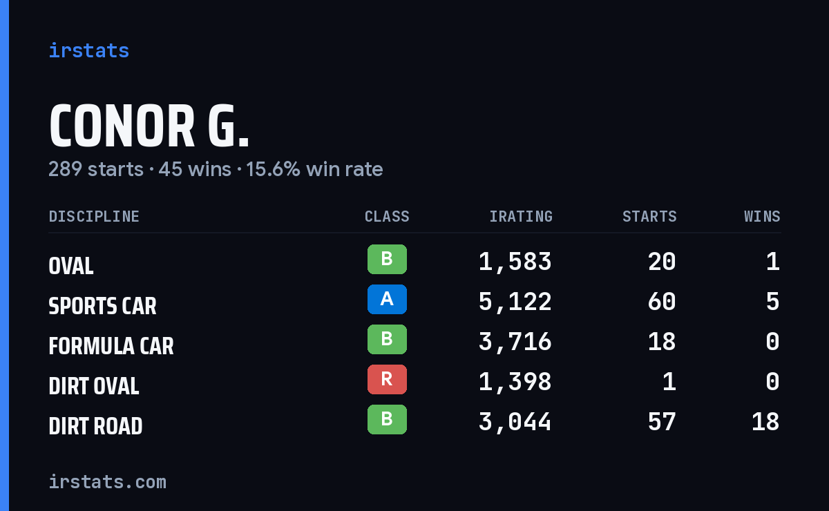 Loading... iRacing stats card