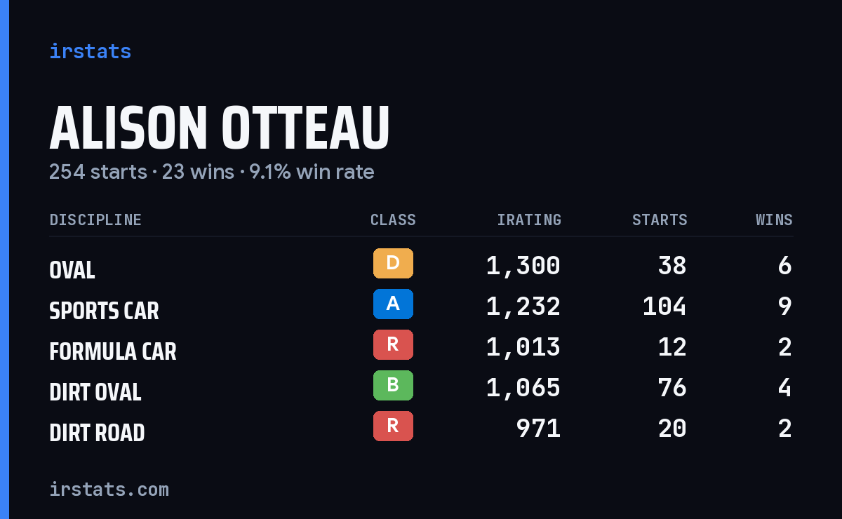 Loading... iRacing stats card
