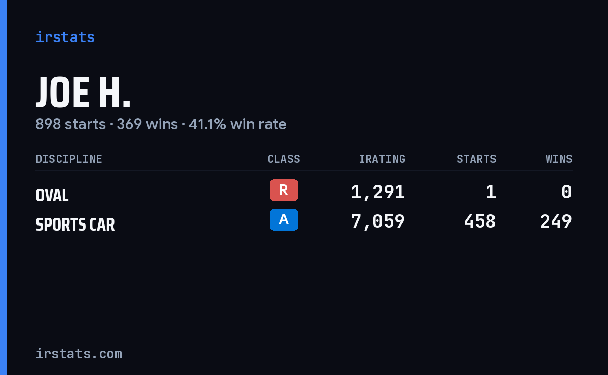 Loading... iRacing stats card