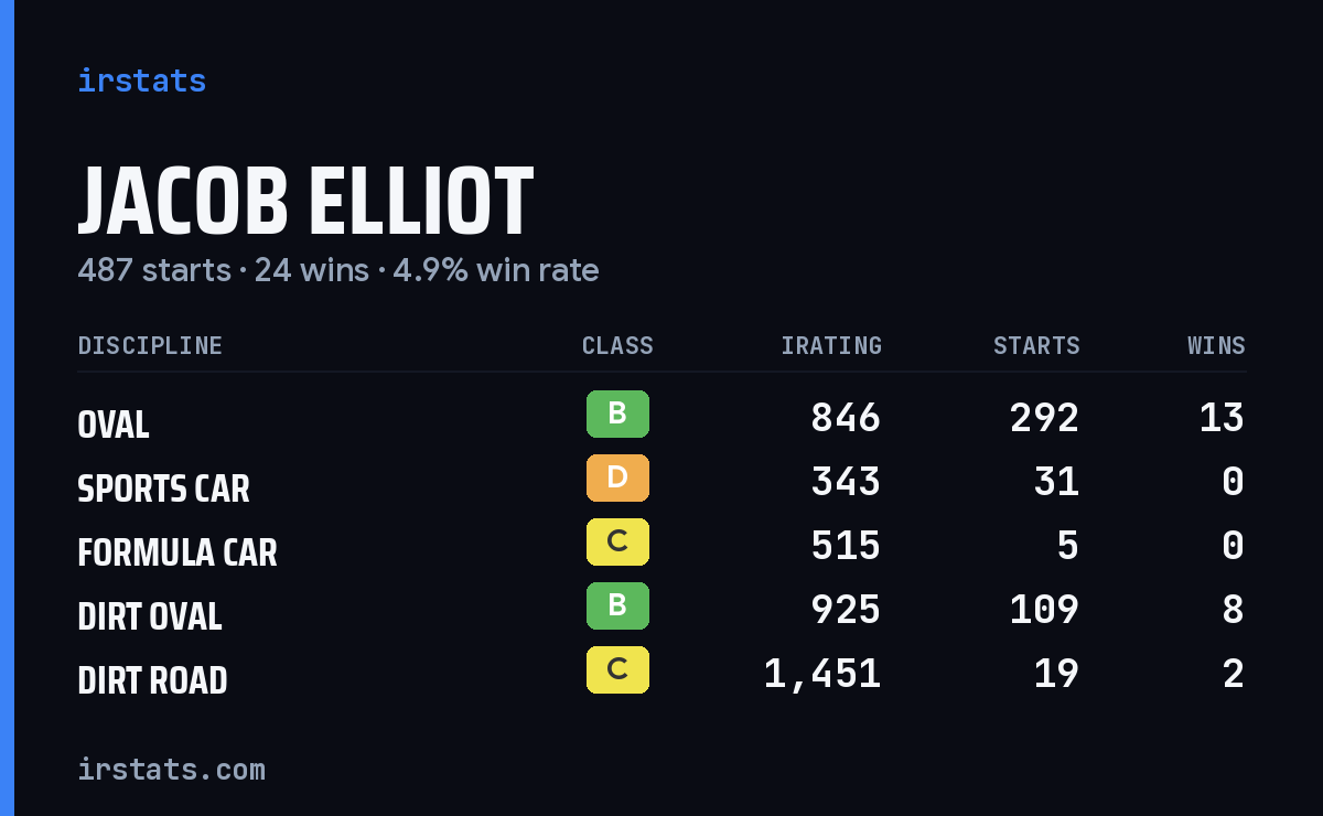 Jacob Elliot iRacing stats card