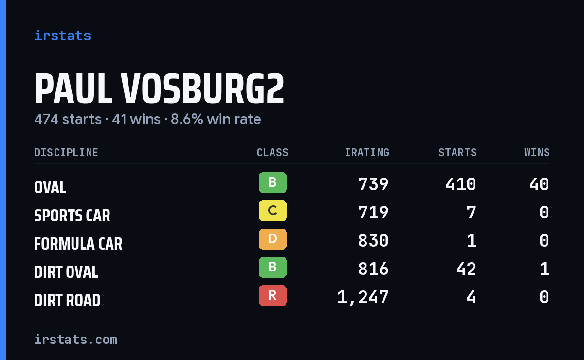 Loading... iRacing stats card