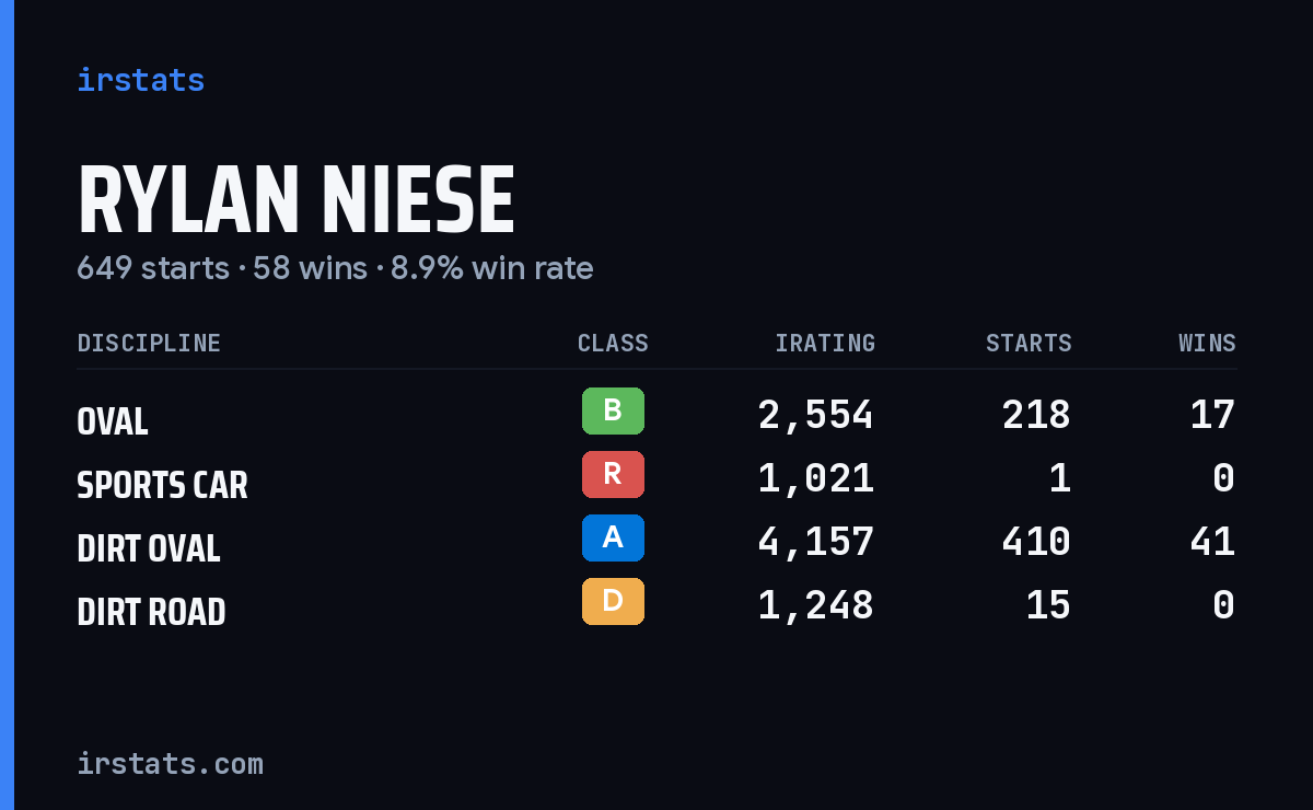 Loading... iRacing stats card