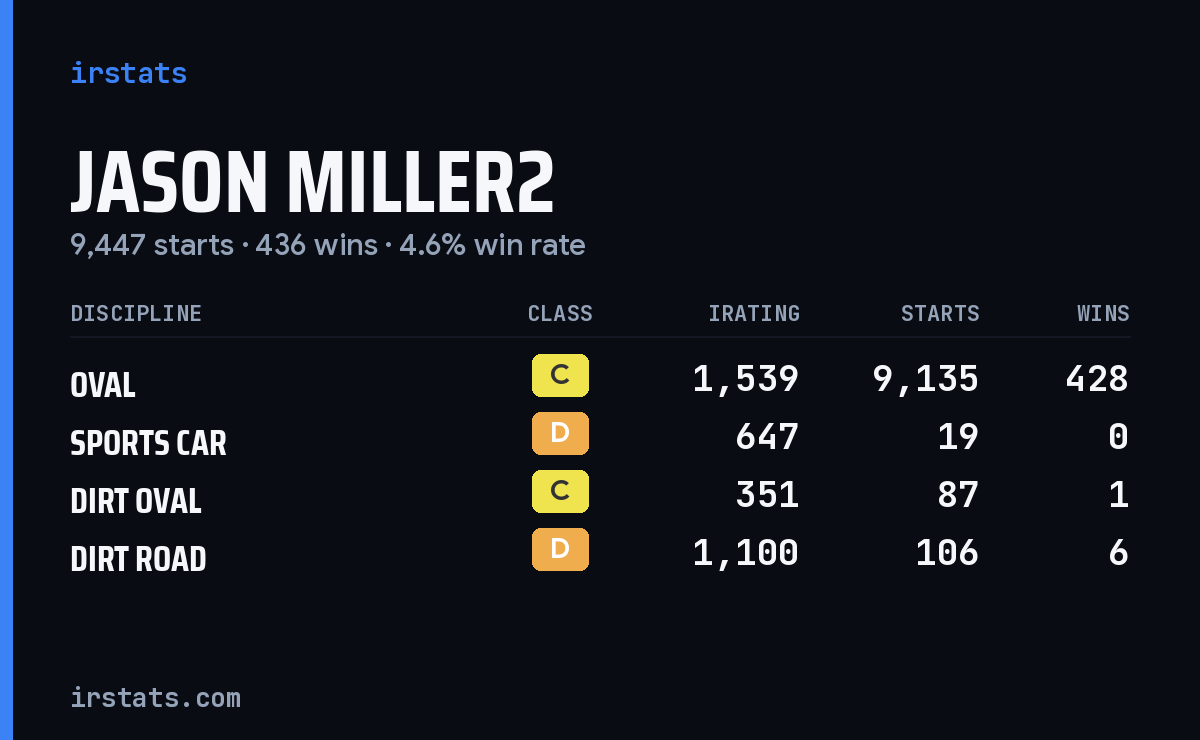 Loading... iRacing stats card