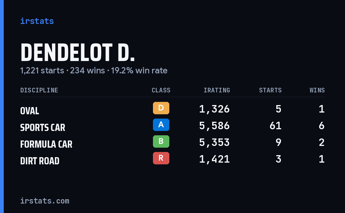 Loading... iRacing stats card