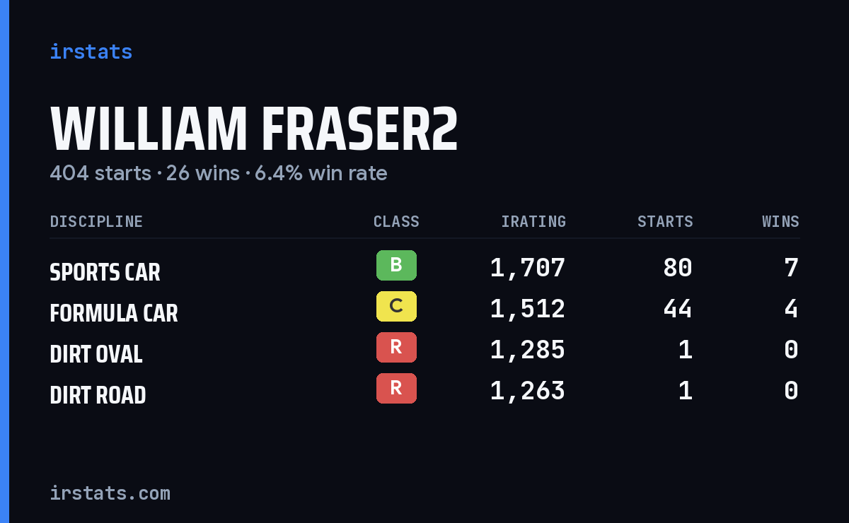 Loading... iRacing stats card