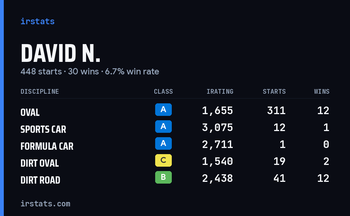 Loading... iRacing stats card