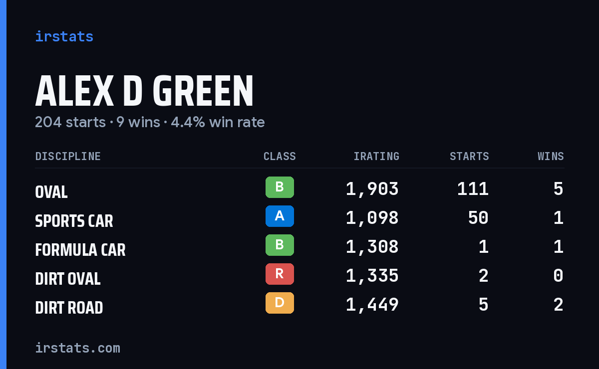 Loading... iRacing stats card