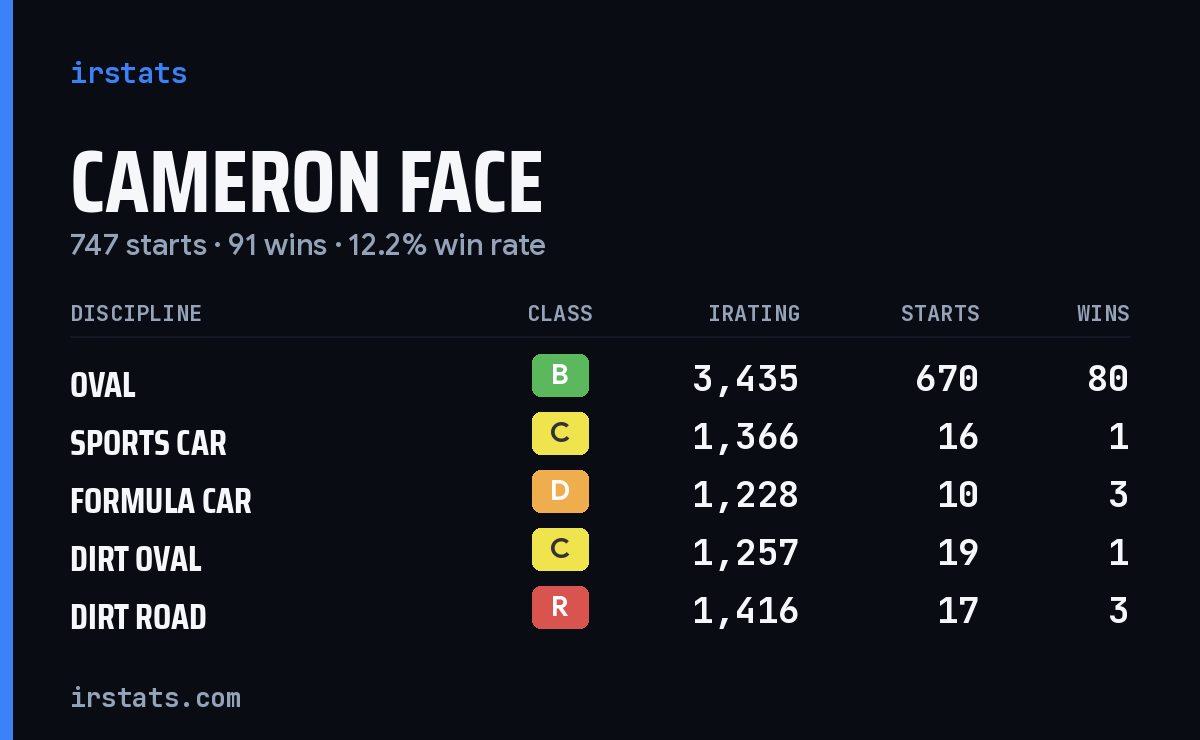Loading... iRacing stats card