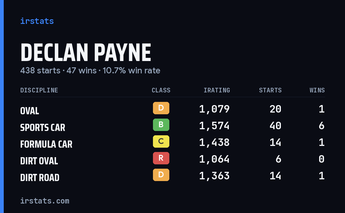 Declan Payne iRacing stats card