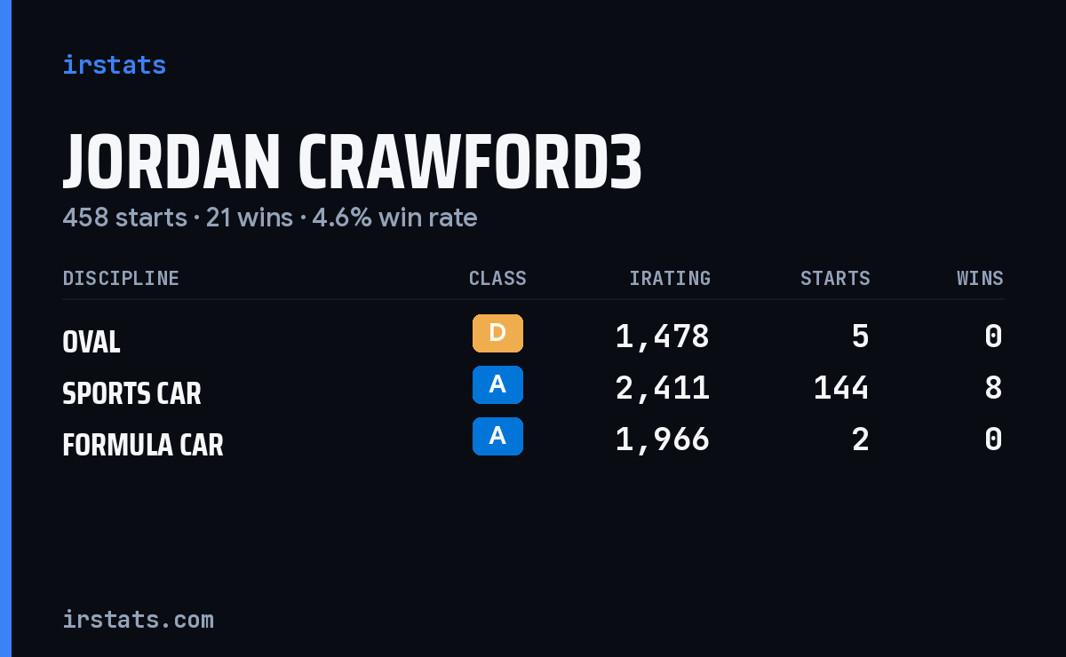 Loading... iRacing stats card