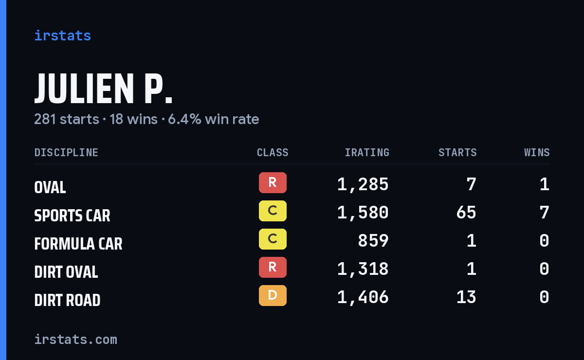 Julien P. iRacing stats card