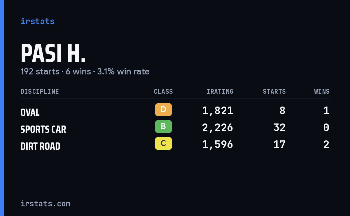 Loading... iRacing stats card