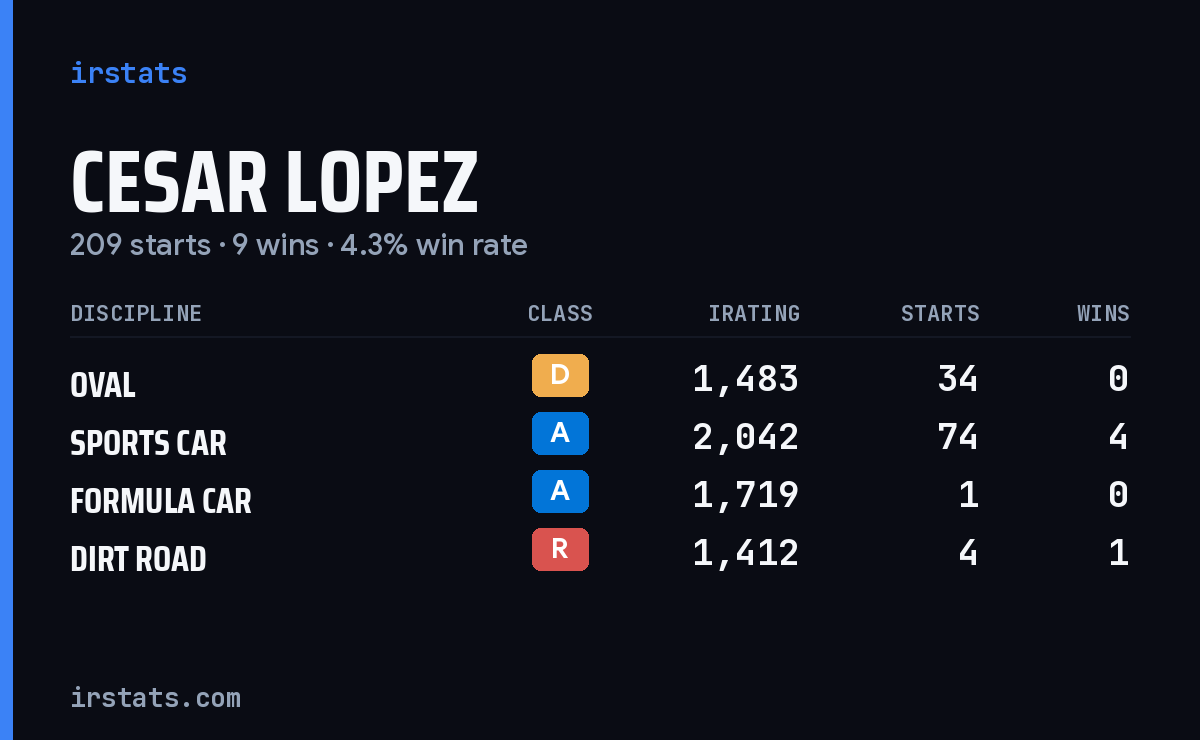 Loading... iRacing stats card