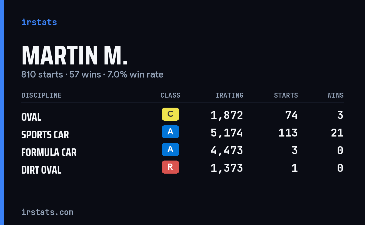 Loading... iRacing stats card