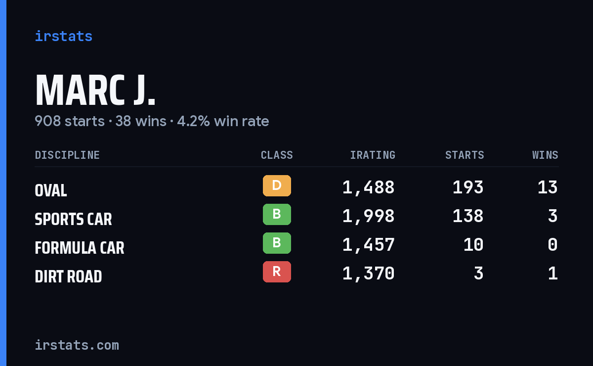 Loading... iRacing stats card