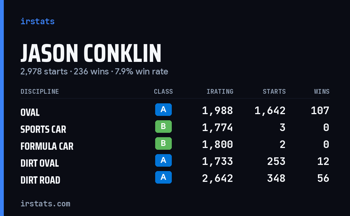 Jason Conklin iRacing stats card