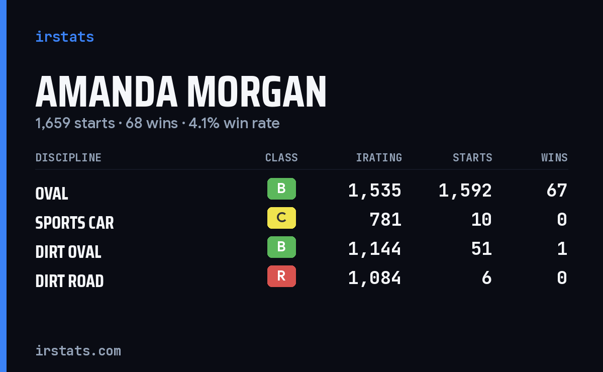 Amanda Morgan iRacing stats card