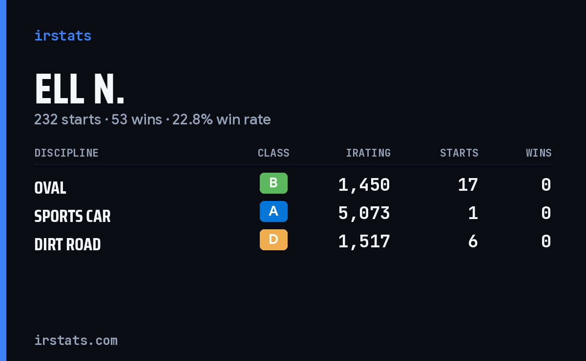 Loading... iRacing stats card