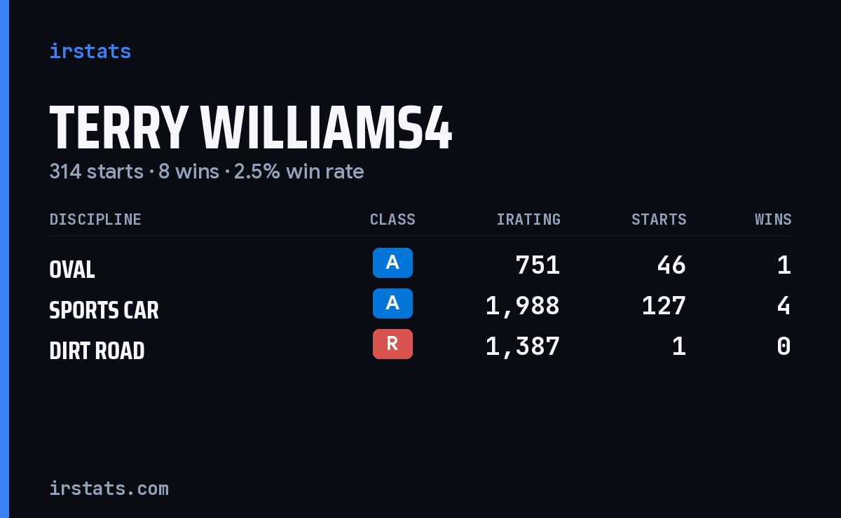 Loading... iRacing stats card