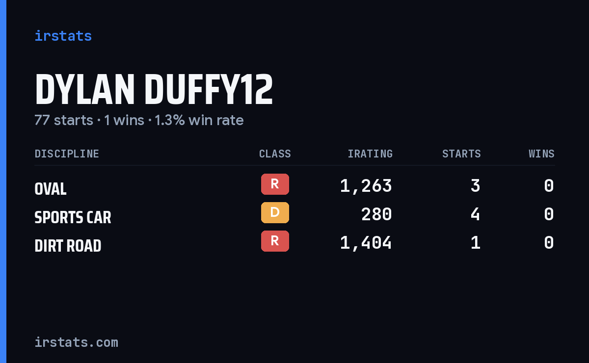 Loading... iRacing stats card