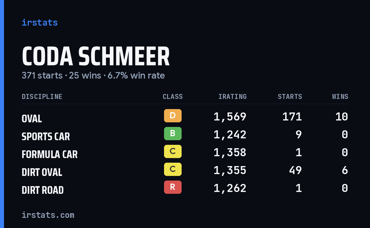 Coda Schmeer iRacing stats card