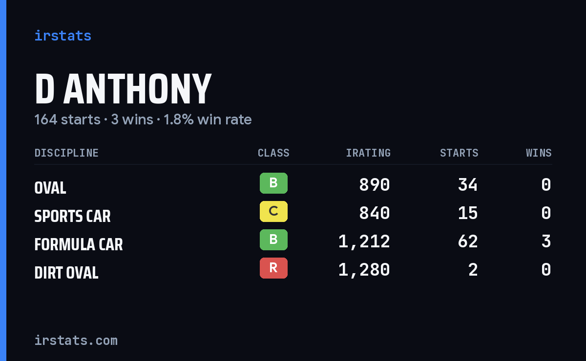 Loading... iRacing stats card