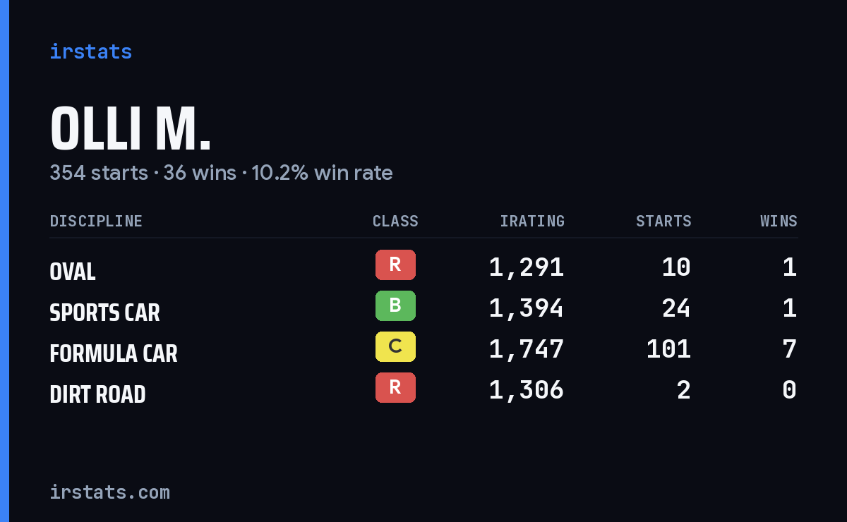 Loading... iRacing stats card