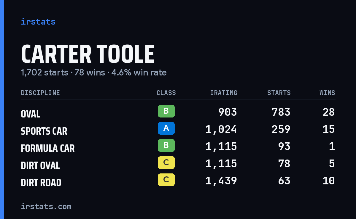 Loading... iRacing stats card