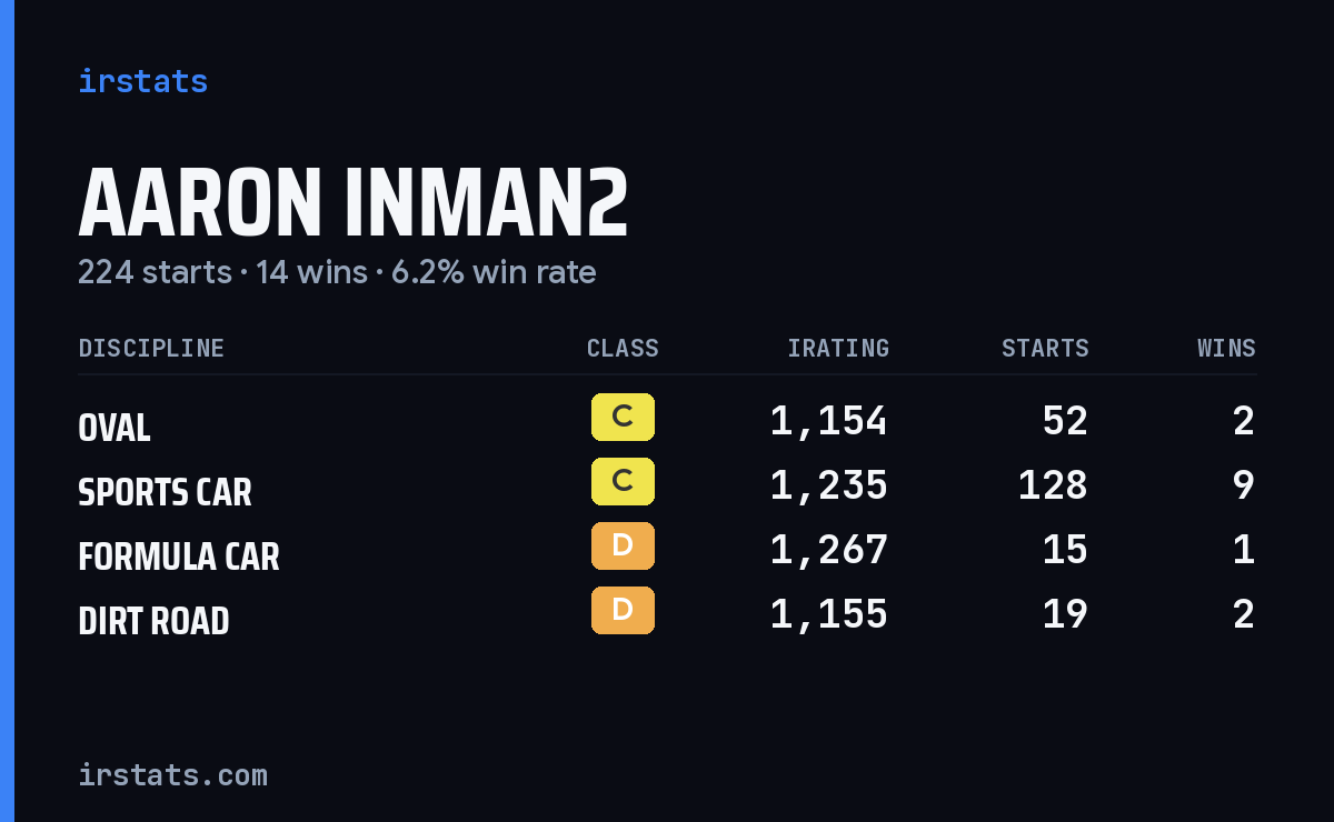 Loading... iRacing stats card