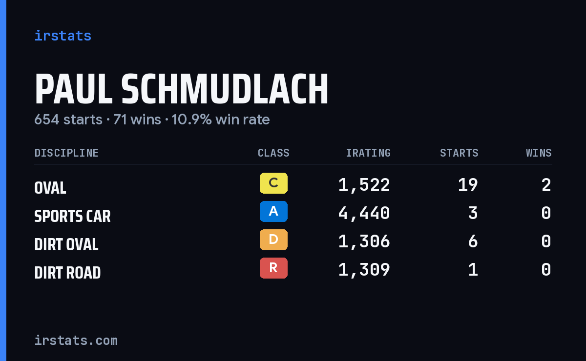Paul Schmudlach iRacing stats card