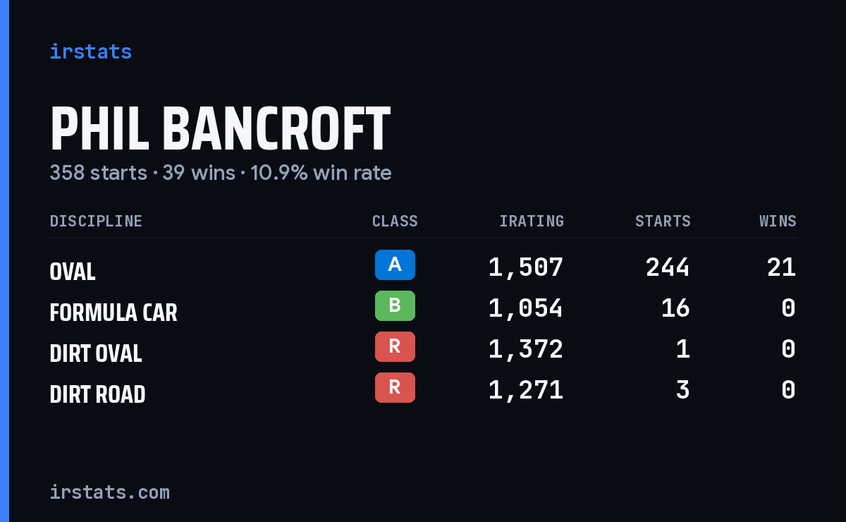 Phil Bancroft iRacing stats card