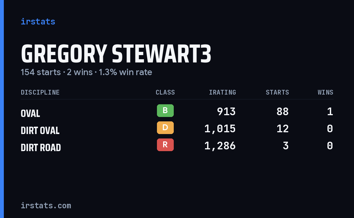 Gregory Stewart3 iRacing stats card