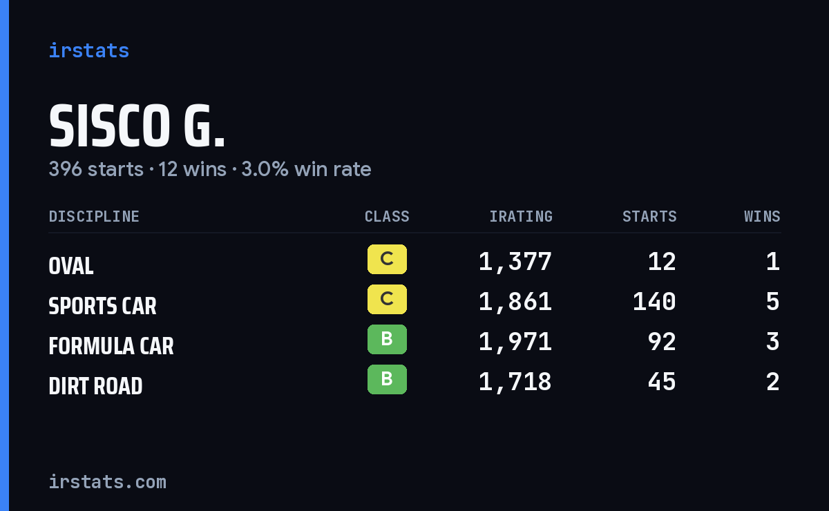 Loading... iRacing stats card