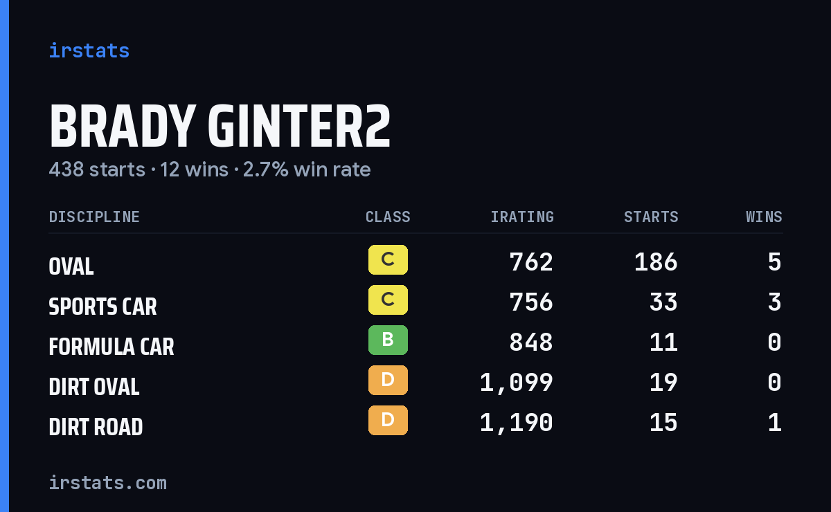Loading... iRacing stats card