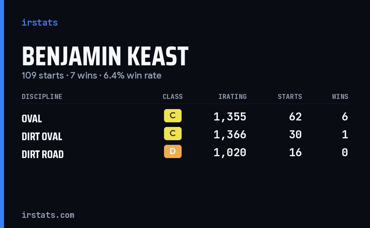 Benjamin Keast iRacing stats card