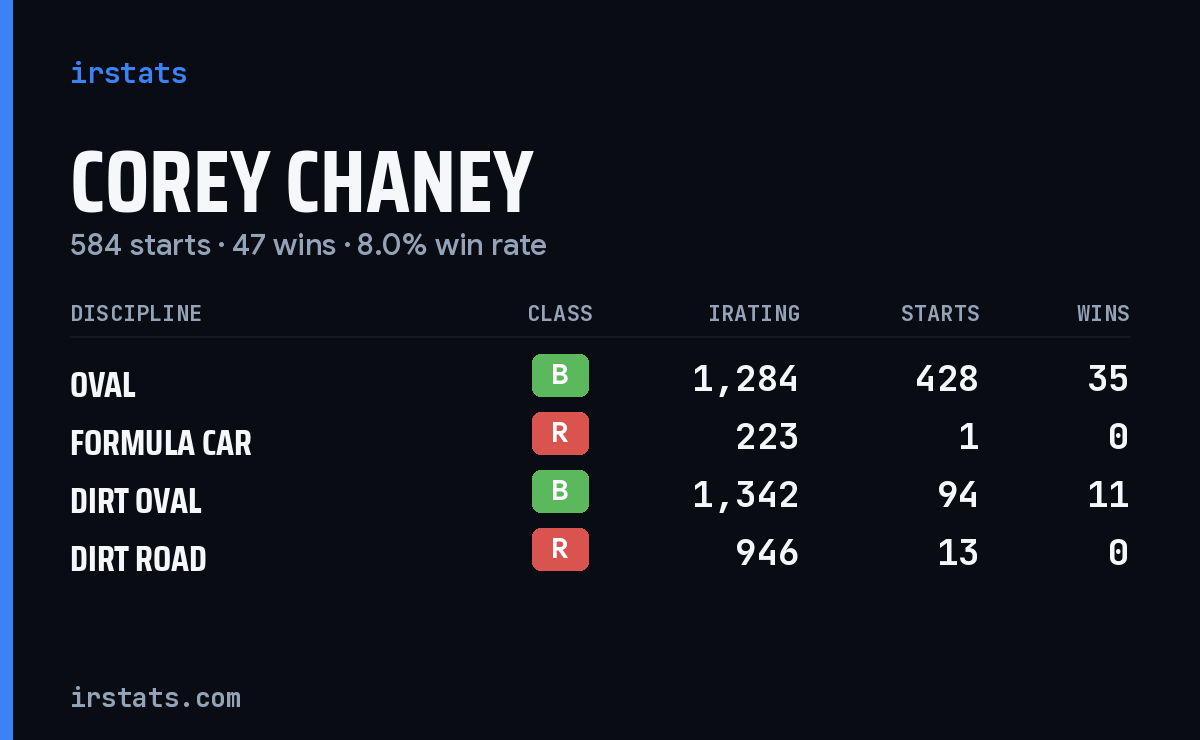Loading... iRacing stats card