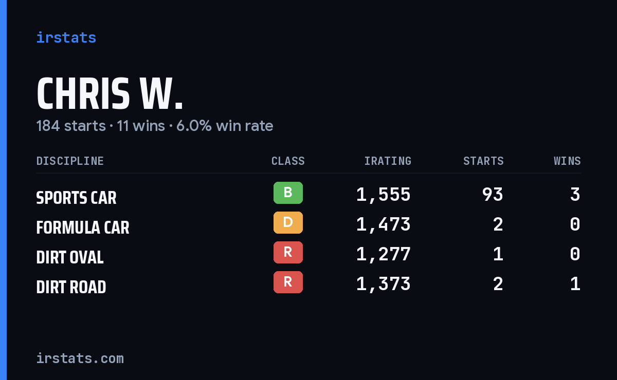 Loading... iRacing stats card