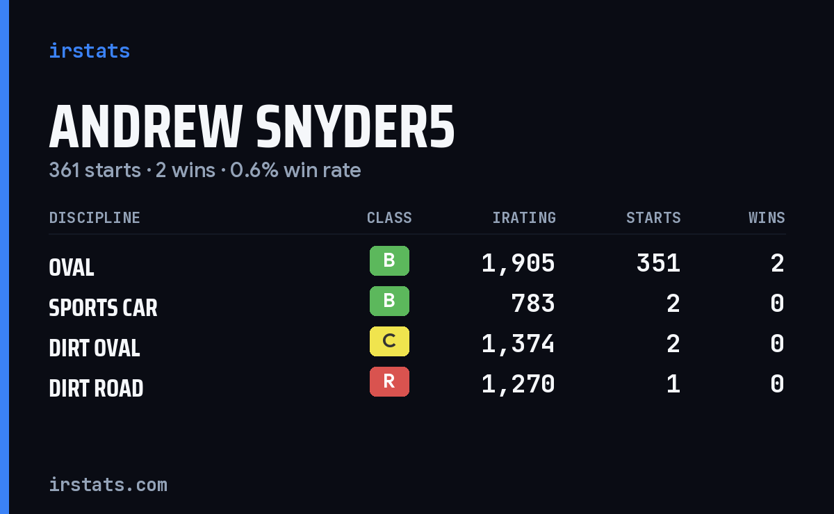 Loading... iRacing stats card