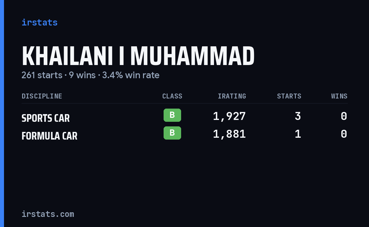 Khailani I Muhammad iRacing stats card