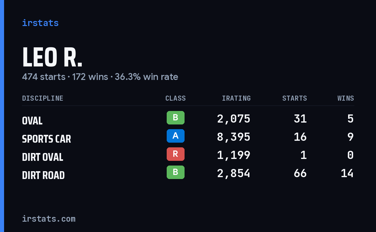 Loading... iRacing stats card
