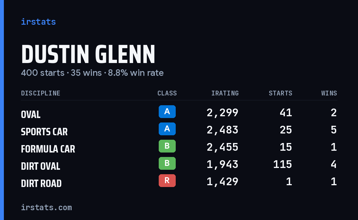 Loading... iRacing stats card