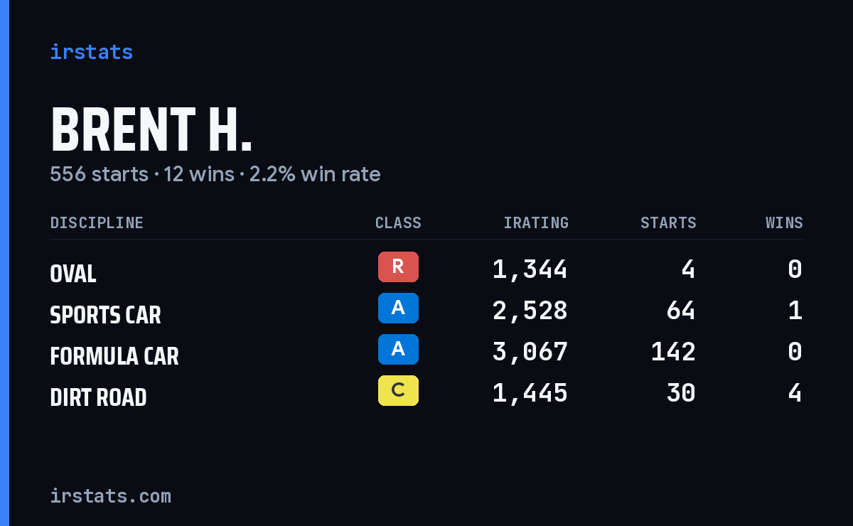 Loading... iRacing stats card