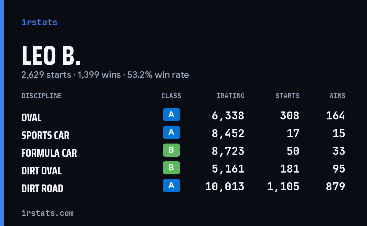 Leo B. iRacing stats card