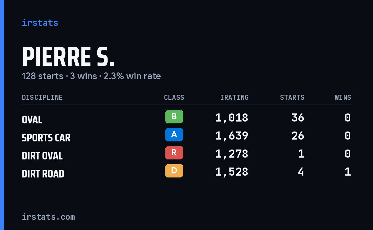 Loading... iRacing stats card