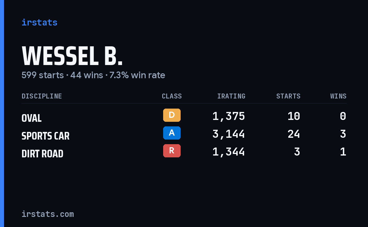 Wessel B. iRacing stats card