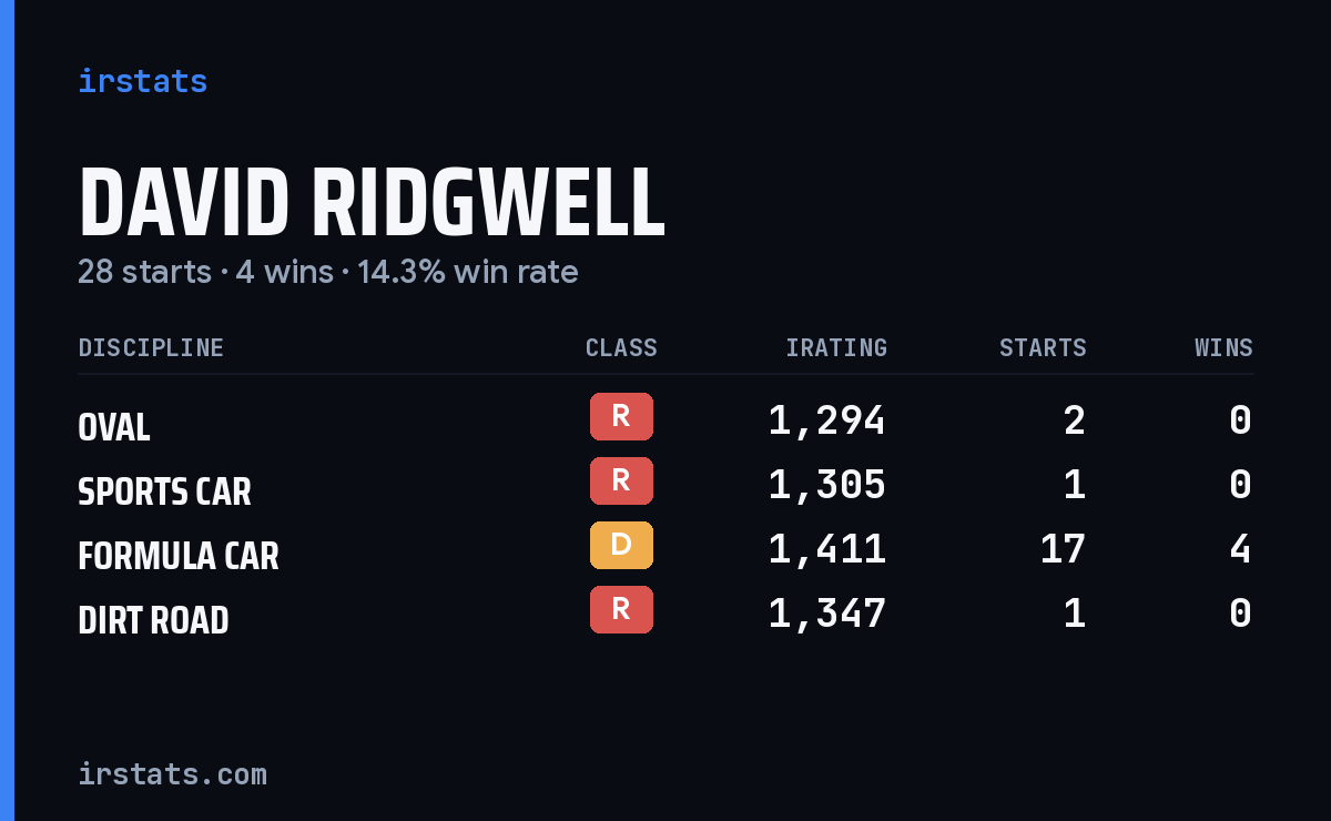 Loading... iRacing stats card