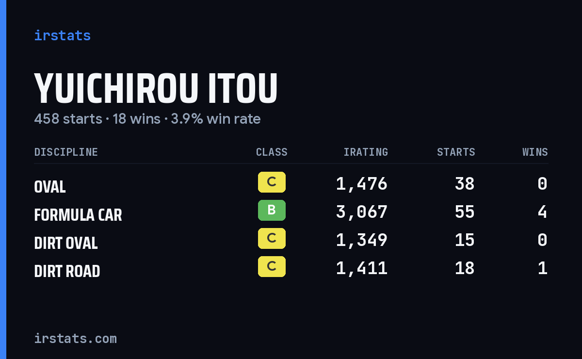 Loading... iRacing stats card