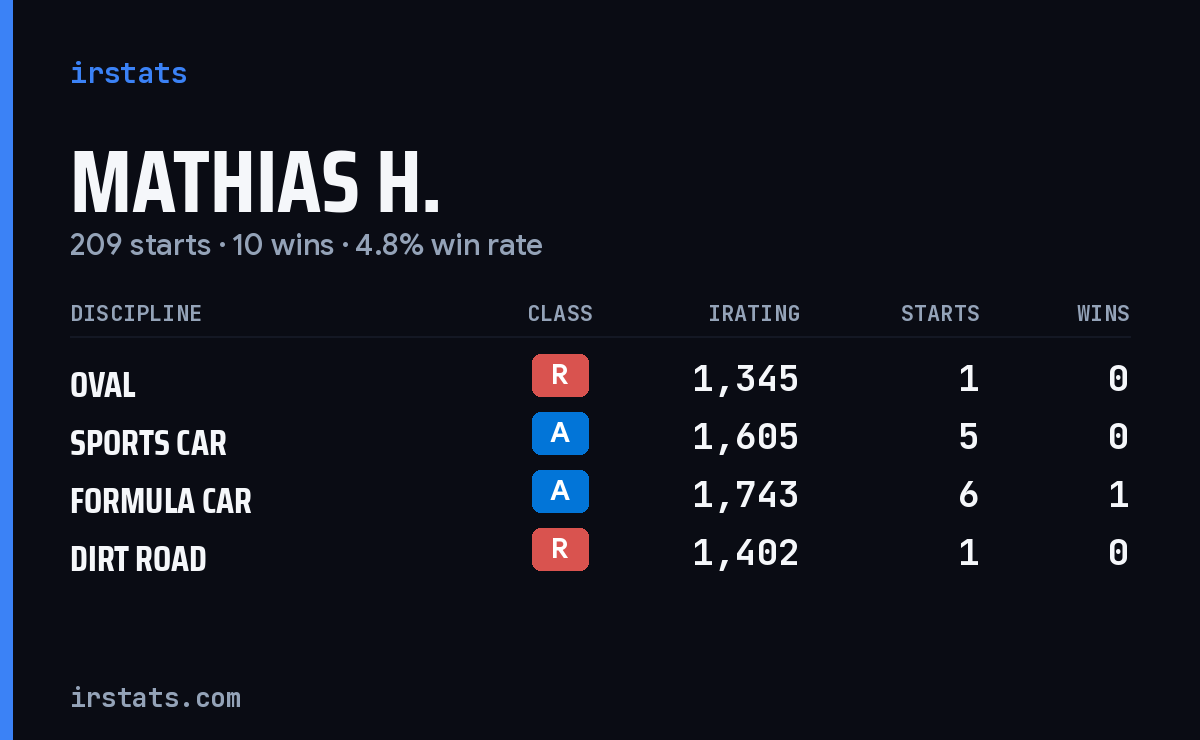 Loading... iRacing stats card