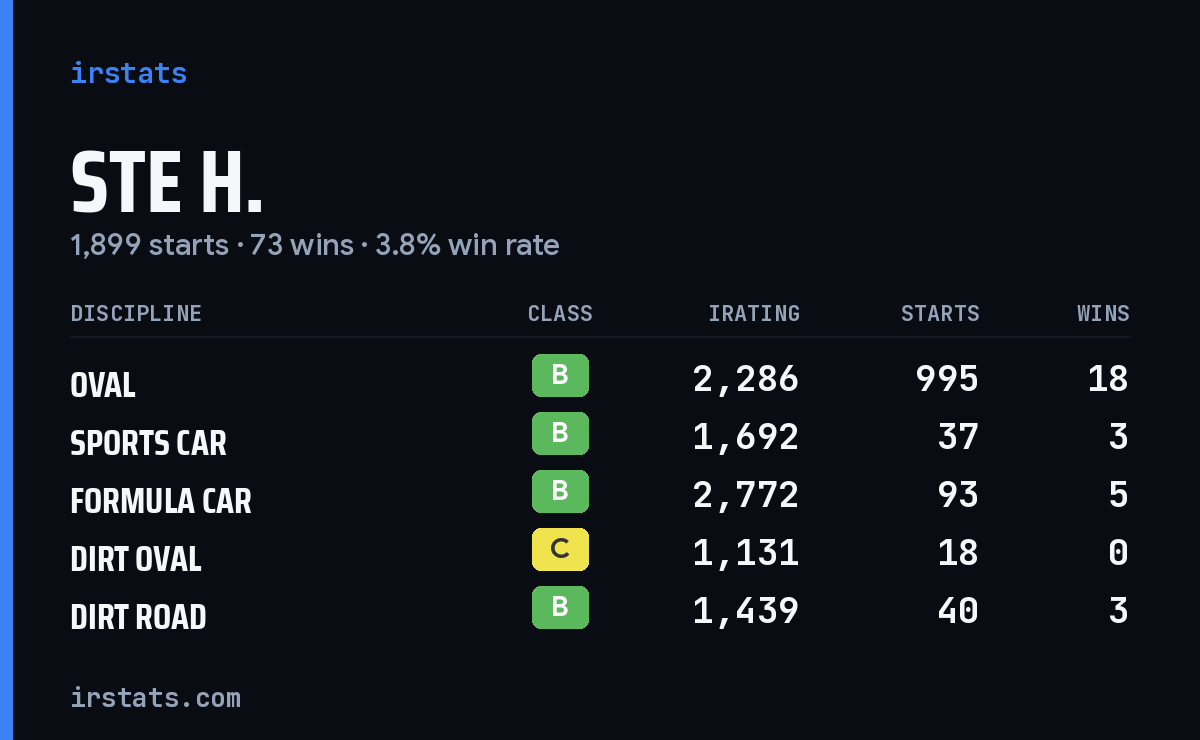 Loading... iRacing stats card