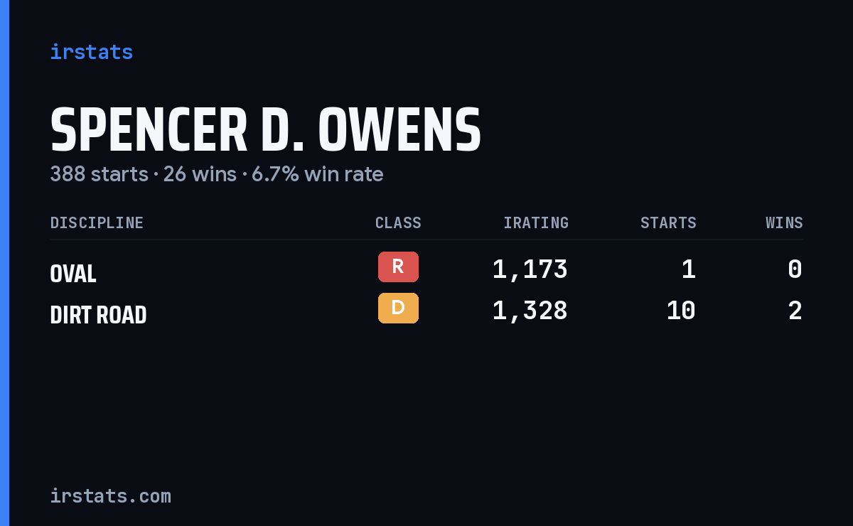Loading... iRacing stats card